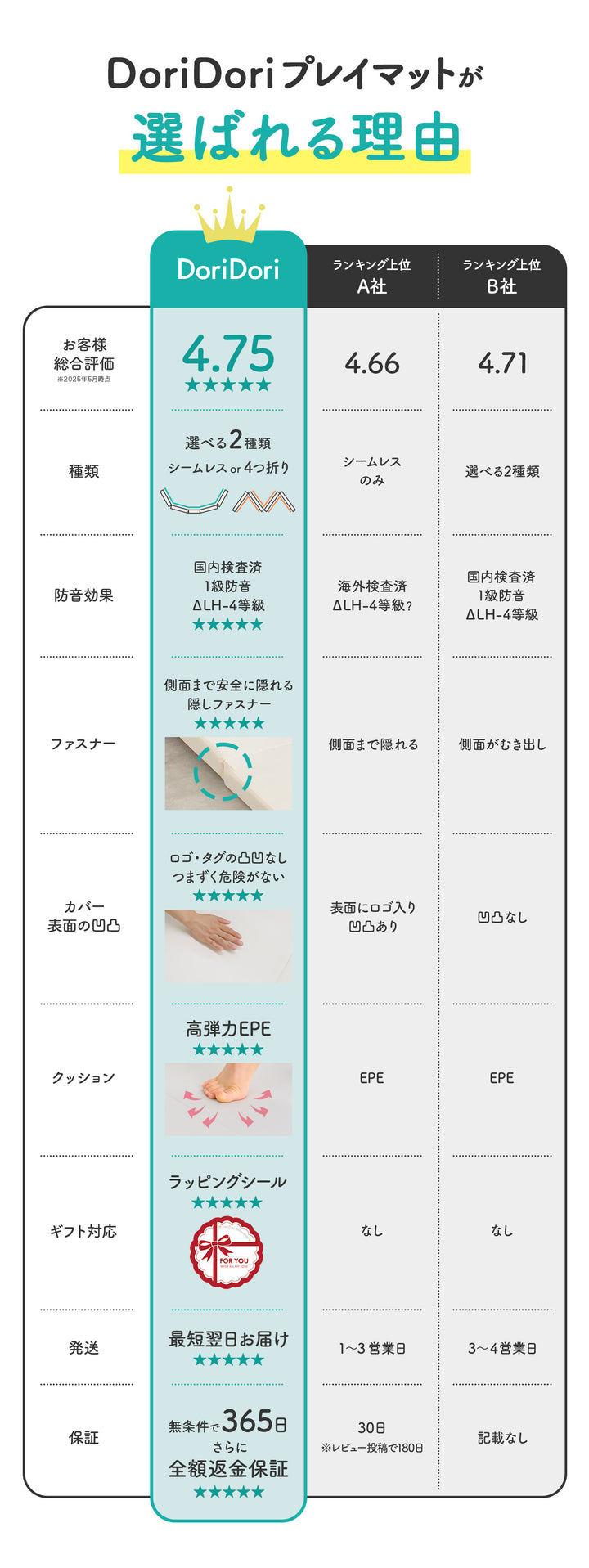 ＼レビュープレゼント中／ 【シームレス＆4つ折り 選べる2タイプ】折りたたみプレイマット200×140cm 160x120cm | DoriDori（ドリドリ）